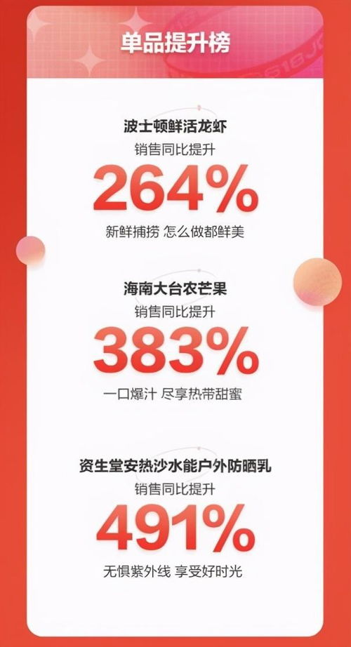 2021京東七鮮超市618戰(zhàn)報(bào)出爐 1 18日銷售同比增長(zhǎng)96